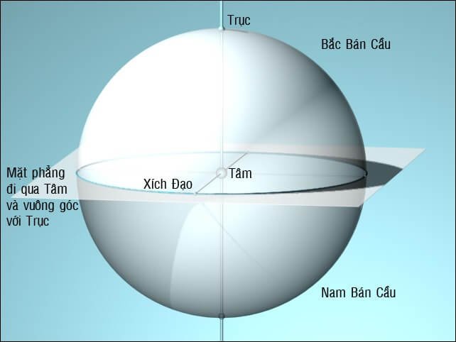 Đường xích đạo là gì?